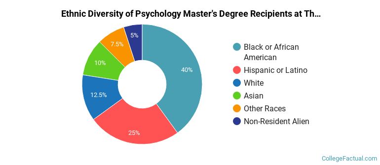 Ethnic diversity of Psychology majors at The Chicago School at Washington DC