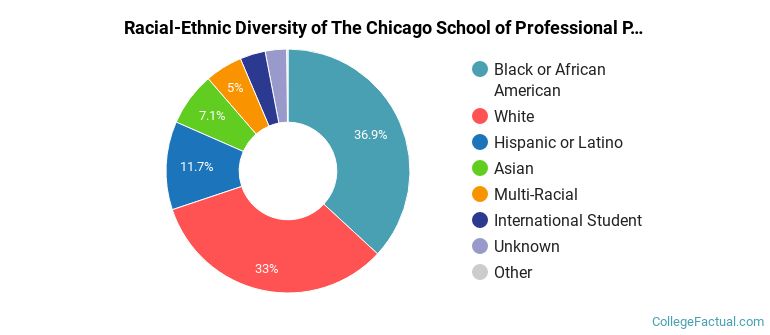 Racial-Ethnic Diversity of The Chicago School of Professional Psychology at Washington DC Graduate Students