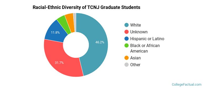 Racial-Ethnic Diversity of TCNJ Graduate Students