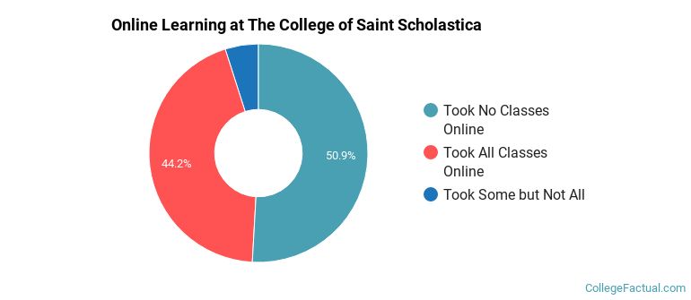 Online Learning at The College of Saint Scholastica