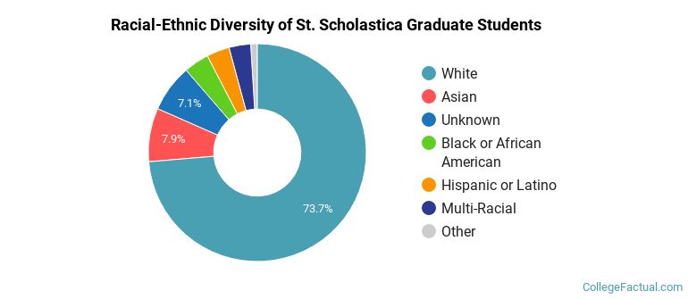 Racial-Ethnic Diversity of St. Scholastica Graduate Students