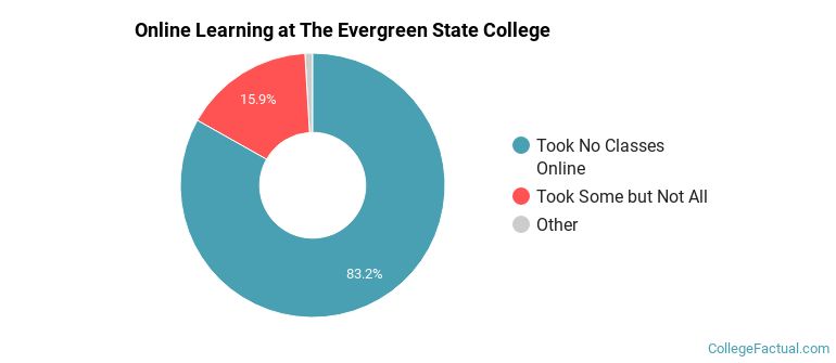 Online Learning at The Evergreen State College