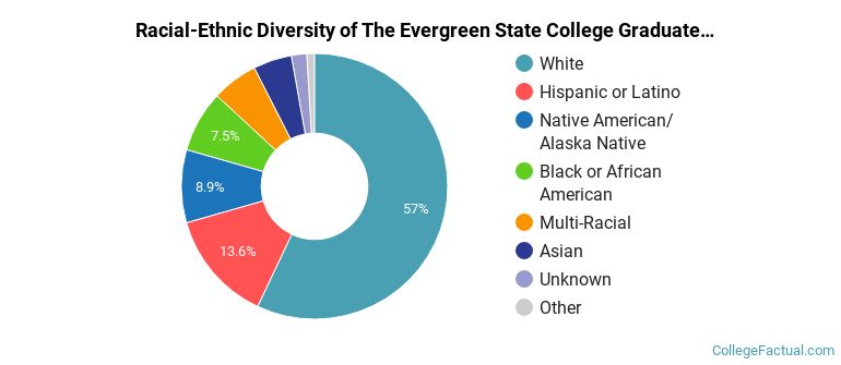 Racial-Ethnic Diversity of The Evergreen State College Graduate Students