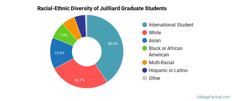 Racial-Ethnic Diversity of Juilliard Graduate Students