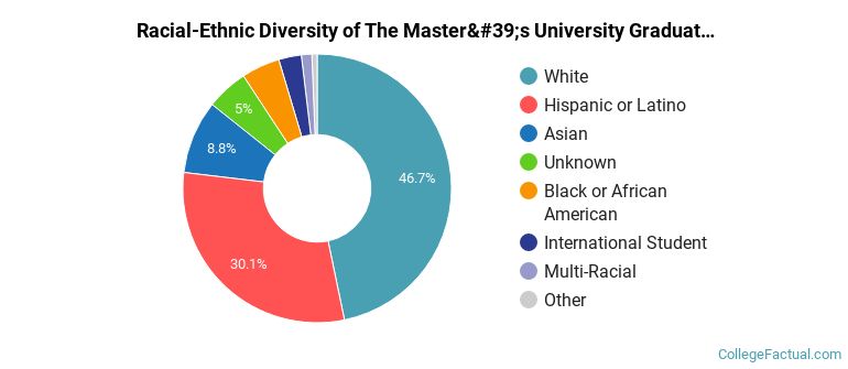 Racial-Ethnic Diversity of The Master's University Graduate Students