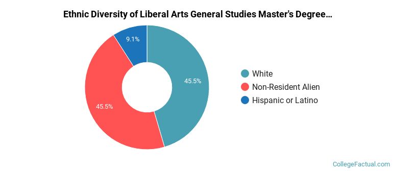 Ethnic diversity of Liberal Arts General Studies majors at The New School