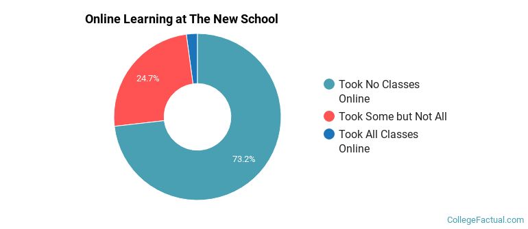 Online Learning at The New School