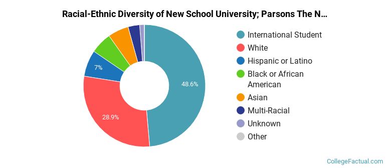 Racial-Ethnic Diversity of New School University; Parsons The New School for Design; New School for Social Research; Eugene Lang College; Mannes College; The New School for Drama; The New School for Jazz and Contemporary Music; The New School for Public Engagement Graduate Students