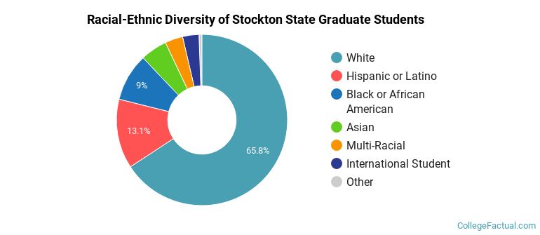 Racial-Ethnic Diversity of Stockton State Graduate Students