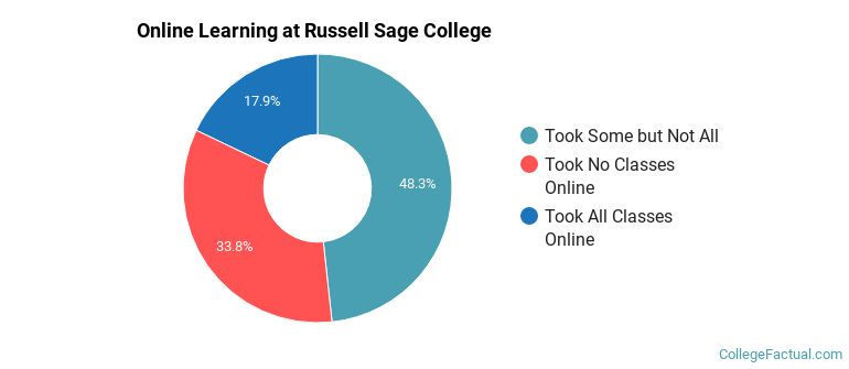 Online Learning at Russell Sage College