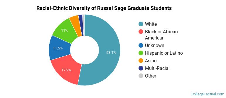 Racial-Ethnic Diversity of Russel Sage Graduate Students