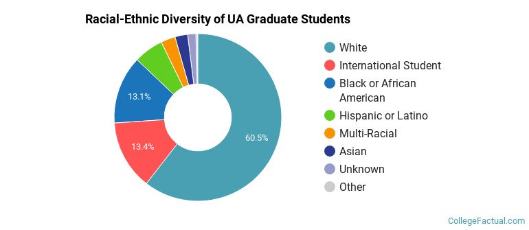 Racial-Ethnic Diversity of UA Graduate Students