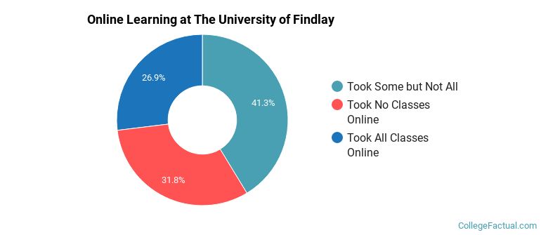 Online Learning at The University of Findlay