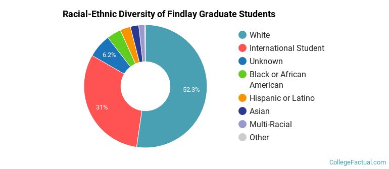 Racial-Ethnic Diversity of Findlay Graduate Students
