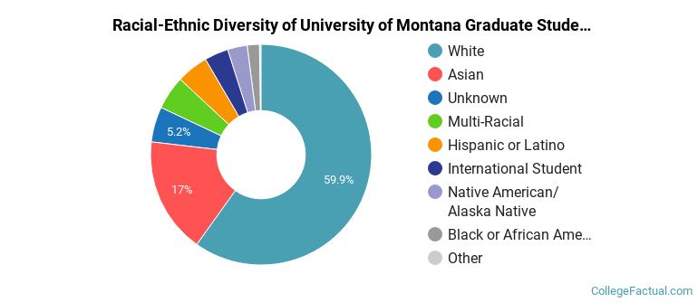 Racial-Ethnic Diversity of University of Montana Graduate Students