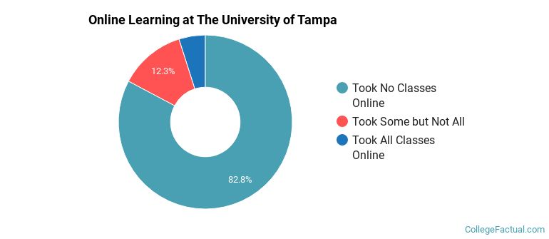 Online Learning at The University of Tampa