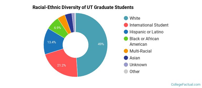 Racial-Ethnic Diversity of UT Graduate Students