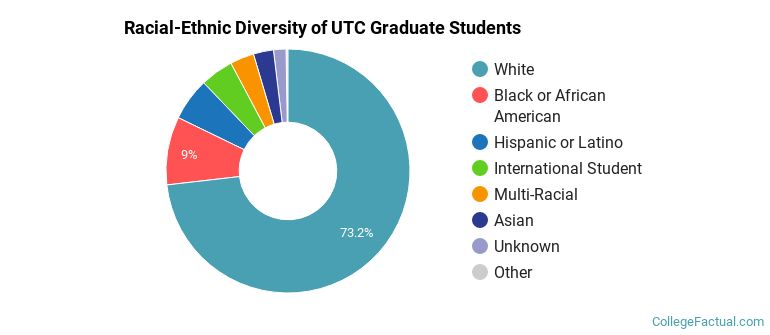 Racial-Ethnic Diversity of UTC Graduate Students