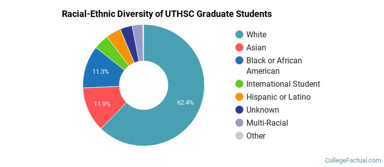 Racial-Ethnic Diversity of UTHSC Graduate Students