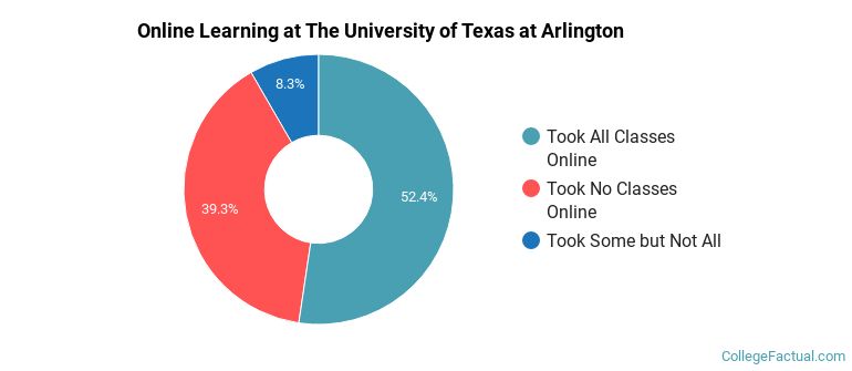 Online Learning at The University of Texas at Arlington