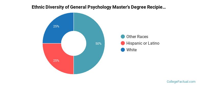 Ethnic diversity of General Psychology majors at The University of Texas at Arlington