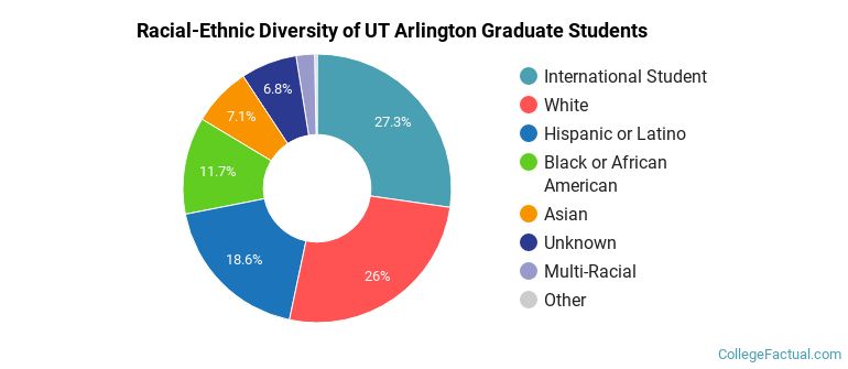 Racial-Ethnic Diversity of UT Arlington Graduate Students