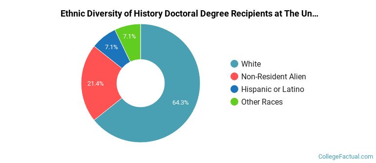 Ethnic diversity of History majors at The University of Texas at Austin