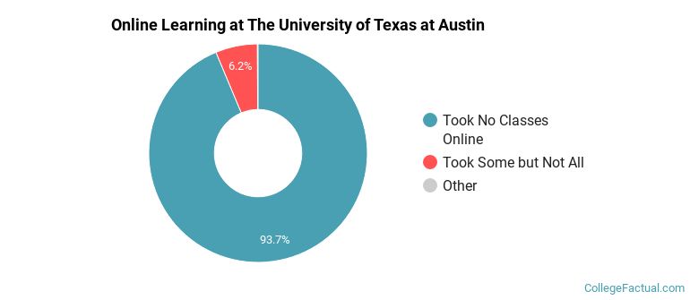 Online Learning at The University of Texas at Austin