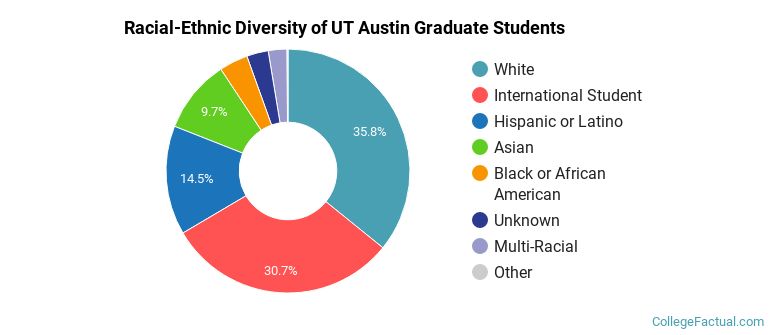 Racial-Ethnic Diversity of UT Austin Graduate Students