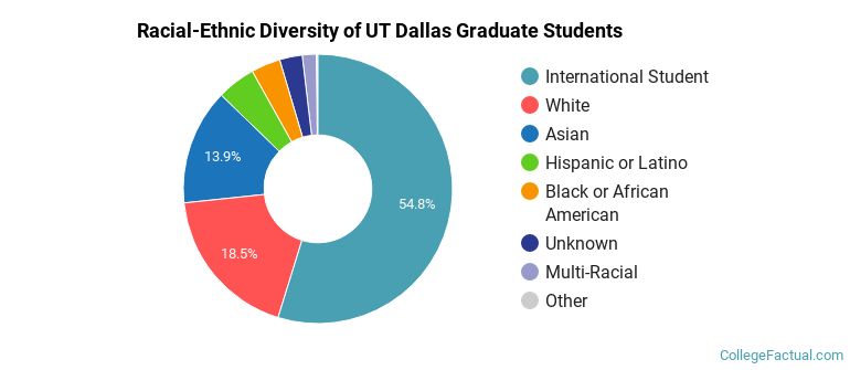 Racial-Ethnic Diversity of UT Dallas Graduate Students