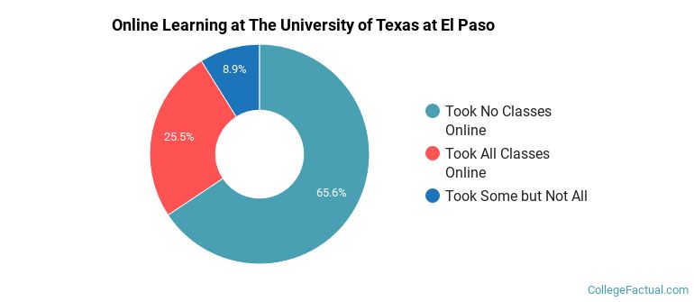 Online Learning at The University of Texas at El Paso