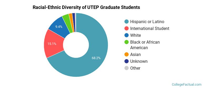Racial-Ethnic Diversity of UTEP Graduate Students