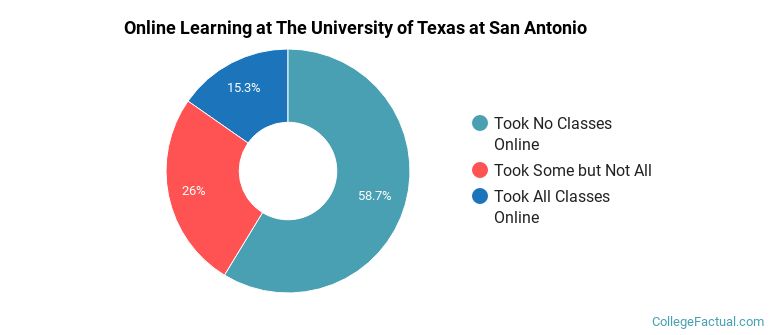 Online Learning at The University of Texas at San Antonio