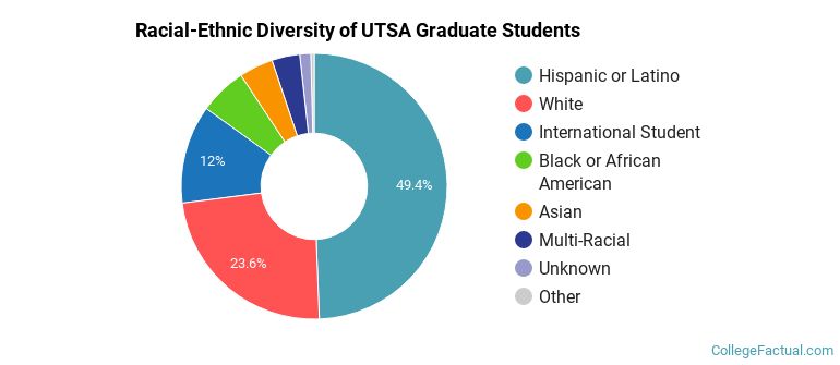 Racial-Ethnic Diversity of UTSA Graduate Students