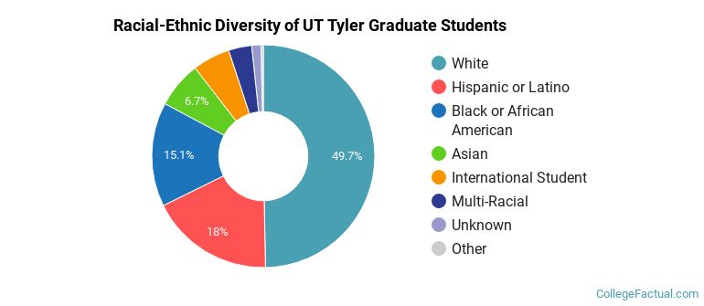 Racial-Ethnic Diversity of UT Tyler Graduate Students