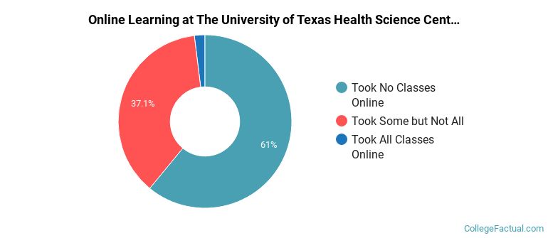 Online Learning at The University of Texas Health Science Center at Houston