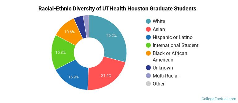 Racial-Ethnic Diversity of UTHealth Houston Graduate Students
