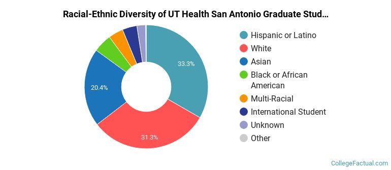 Racial-Ethnic Diversity of UT Health San Antonio Graduate Students