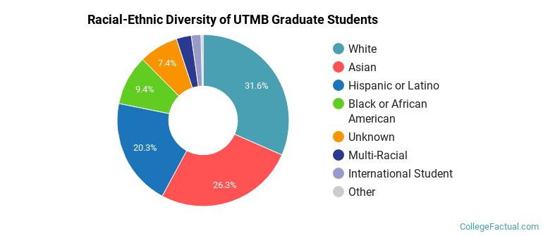 Racial-Ethnic Diversity of UTMB Graduate Students