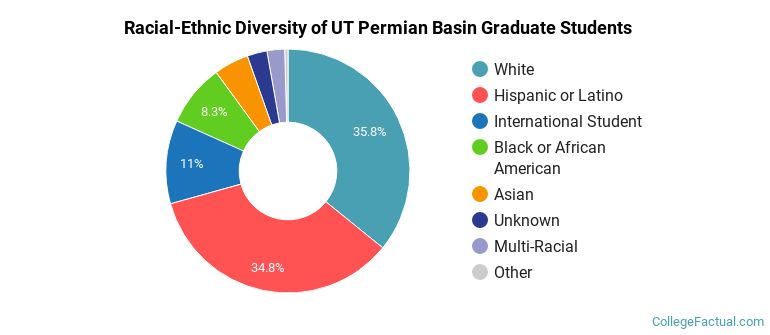Racial-Ethnic Diversity of UT Permian Basin Graduate Students