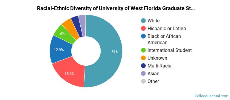Racial-Ethnic Diversity of University of West Florida Graduate Students