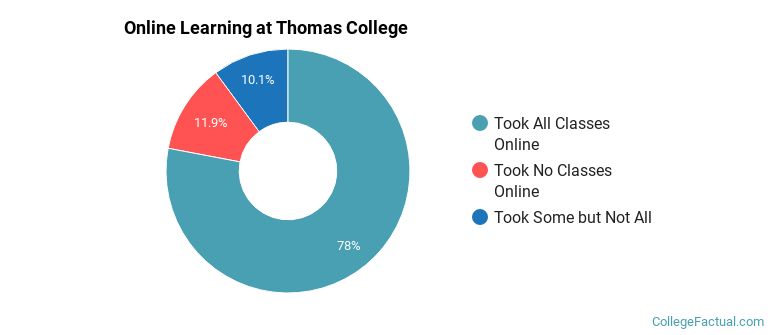 Online Learning at Thomas College