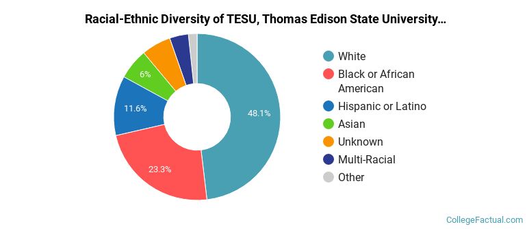 Racial-Ethnic Diversity of TESU, Thomas Edison State University, (old name:Thomas Edison State College), (old abbreviation:TESC) Graduate Students