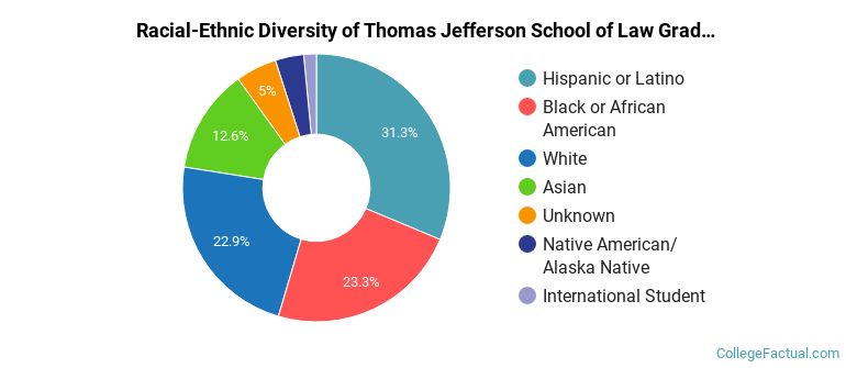 Racial-Ethnic Diversity of Thomas Jefferson School of Law Graduate Students