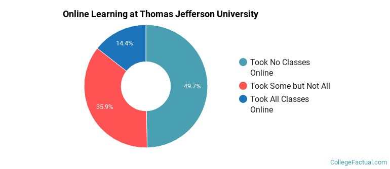 Online Learning at Thomas Jefferson University