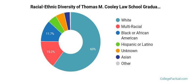Racial-Ethnic Diversity of Thomas M. Cooley Law School Graduate Students