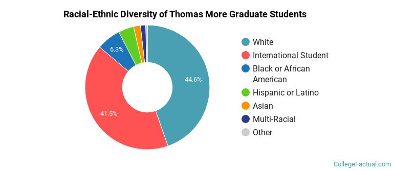 Racial-Ethnic Diversity of Thomas More Graduate Students