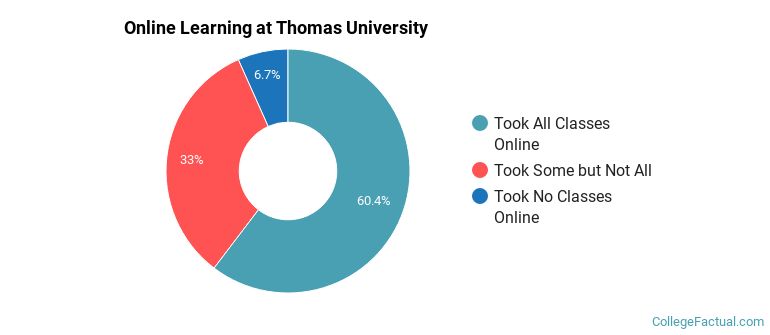 Online Learning at Thomas University