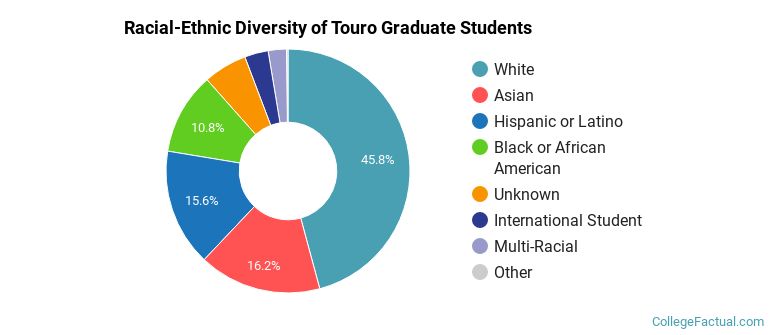 Racial-Ethnic Diversity of Touro Graduate Students