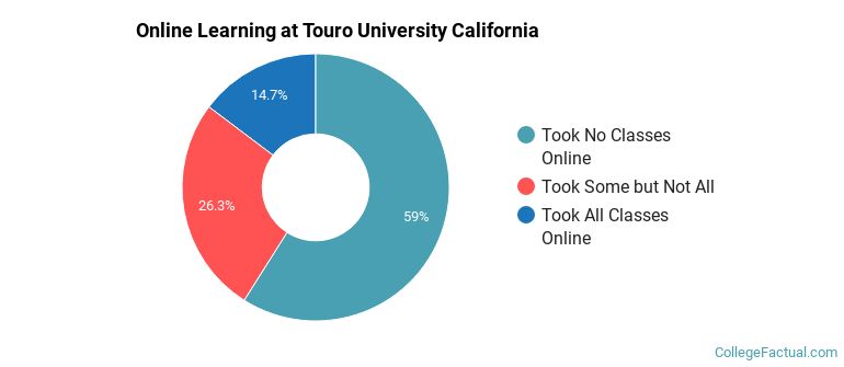 Online Learning at Touro University California